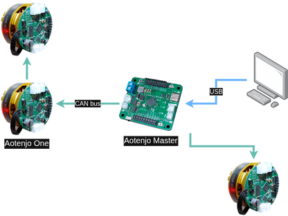 Aotenjo One v2.2